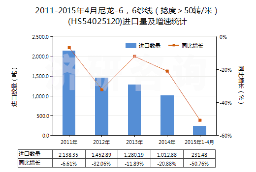 2011-2015年4月尼龍-6，6紗線（捻度＞50轉(zhuǎn)/米）(HS54025120)進口量及增速統(tǒng)計